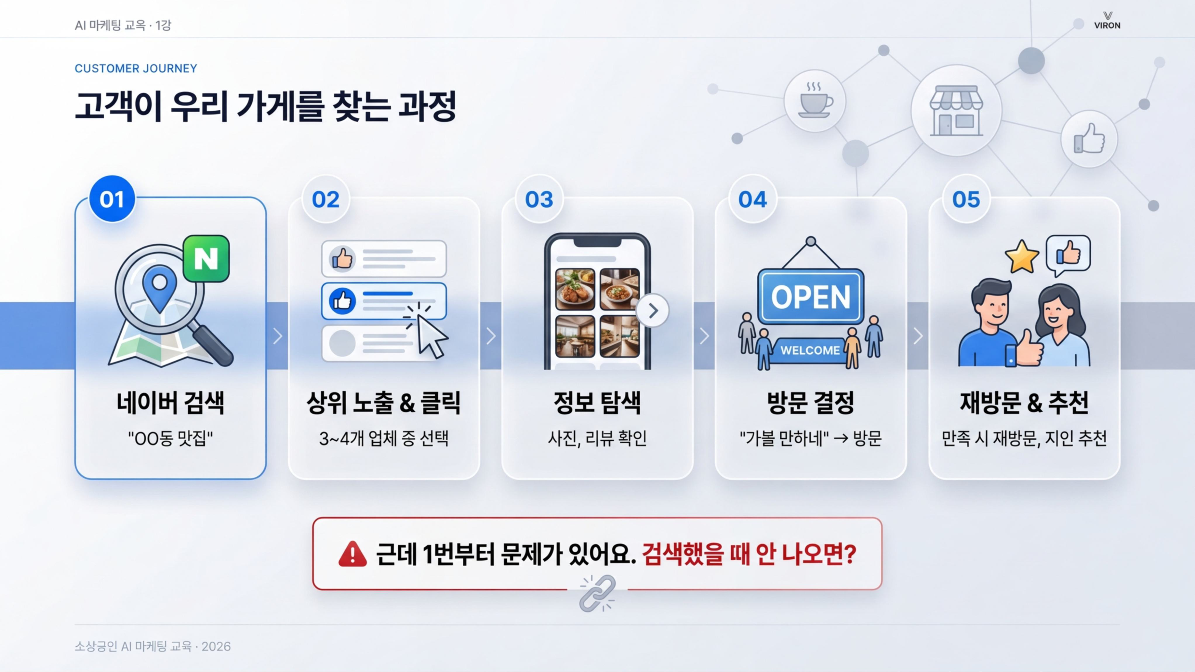 고객 여정 5단계